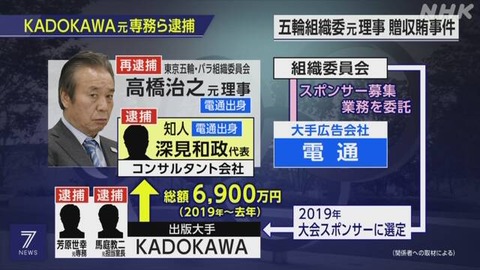 「KADOKAWA」幹部2名が逮捕！五輪賄賂容疑。五輪理事の秋元康はどうなる？
