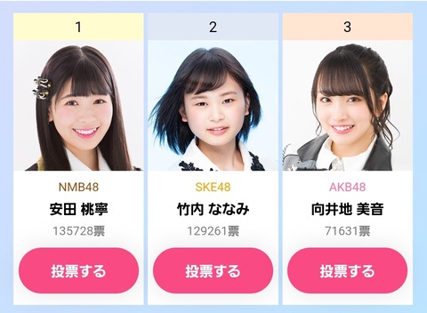 【AKB48G】写真集選抜イベント１位は安田桃寧(NMB48)で当確か？
