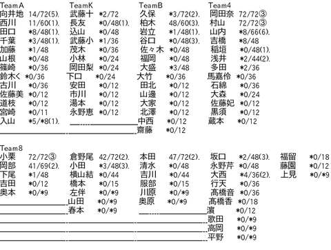 【AKB48】この完売0メンだらけの惨状を見たらリストラはやはり不可避なんじゃ？