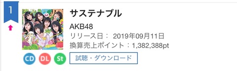 【悲報】AKB48最新曲「サステナブル」発売週の配信DLがたった2122DL・・・