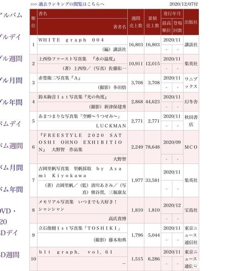 【朗報】NM8B上西怜1st写真集、初動12,015冊！！！