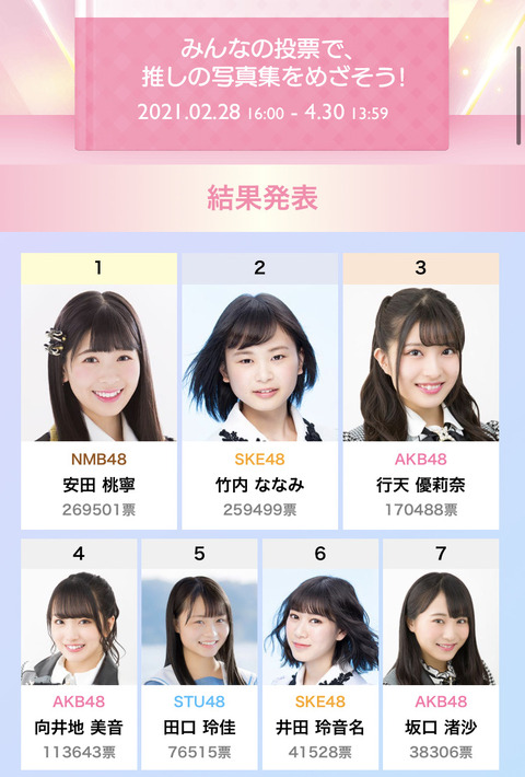 【定期スレ】みくりん「な～んでまた難波さんが１位なんですか？」【HKT48・田中美久】