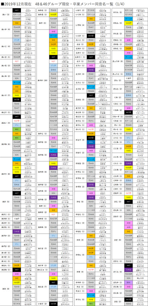 AKB48&坂道グループ同名ランキング最新版公開!「あやか」が再び「はるか」を抑え単独首位に