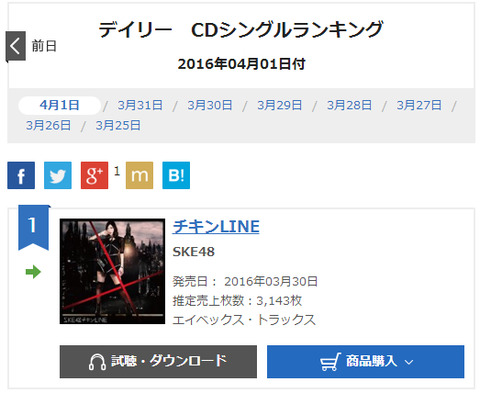 【SKE48】19th「チキンLINE」4日目売上は3,143枚・・・援軍は来なかった模様