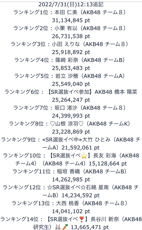 【AKB48】「SHOWROOM選抜」13日目ランキング発表！ 1位 本田 2位 橋本 3位 おだえり