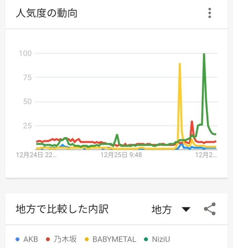 【悲報】Mステに出演したAKB48のGoogleトレンドがとんでもない結果に！