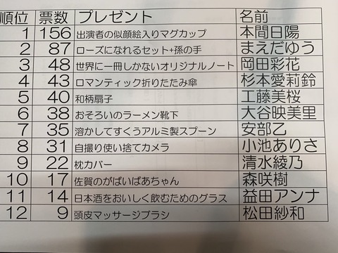 【悲報】NGT48本間日陽さん、現在の実質ファン数156人しかいないことが判明