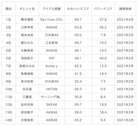 【謎ランキング】“アイドル経験があるかわいい女性タレント”のタレントパワーランキング