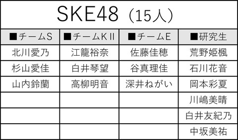 【AKB48Gグループ】歌唱力No.1決定戦出場者決定！SKE48だけ追加メンバーなし、前回優勝の野島樺乃は出場せず