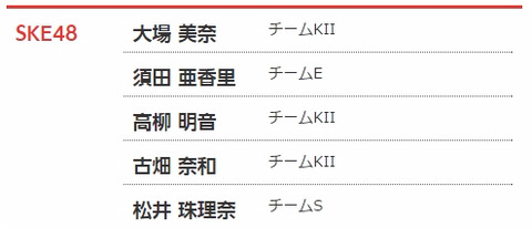 【悲報】SKE48ヲタ、紅白投票途中結果の現実を受け入れられない・・・