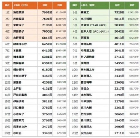 【朗報】指原莉乃さん、2021年上半期CM放送回数で坂道系＆48Ｇ系メンバー（OG含む）で唯一ランクイン！！！
