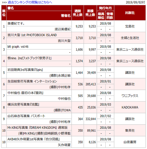 【AKB48】救世主こと矢作萌夏さんの写真集「自分図鑑」、3週目で350部を売り上げる快挙ｗｗｗ