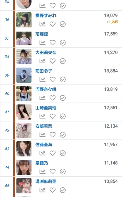 【NMB48】研究生の横野すみれさん、Twitter開始から2日で選抜メンバーのフォロワー数を抜いてしまう