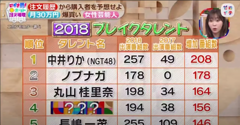 指原莉乃さんMC番組で「2018ブレイクタレント第1位中井りか（NGT48）」というテロップがｗｗｗｗｗｗ