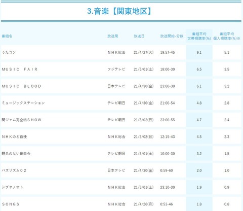 【悲報】「Mステ」打ち切り秒読み？視聴率2％・・・