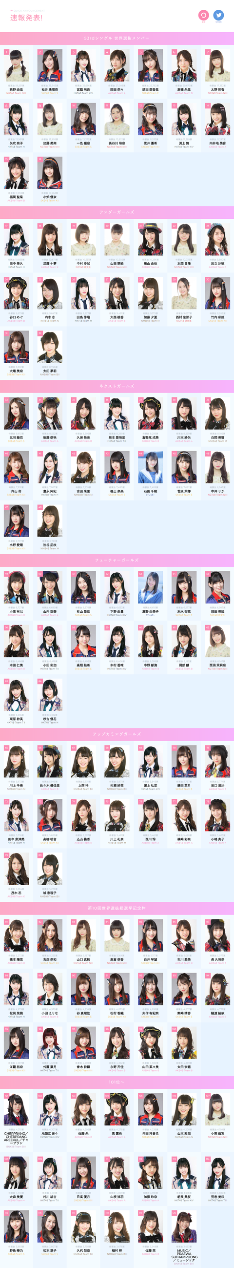 【AKB48】53rdシングル世界選抜総選挙、速報順位発表!!!