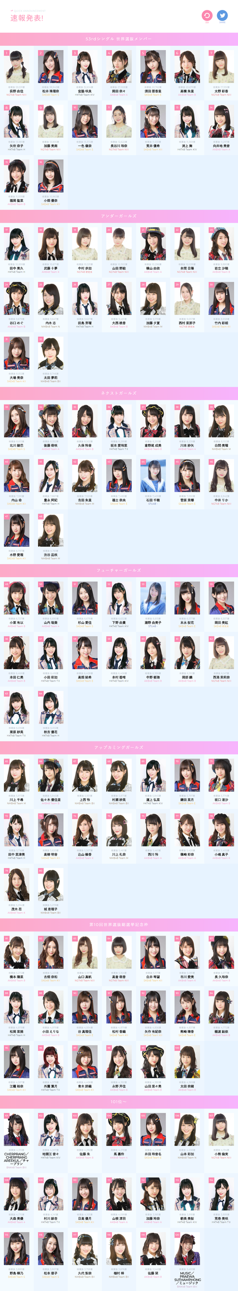 【AKB48】53rdシングル世界選抜総選挙、速報順位発表！！！