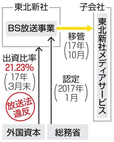 【悲報】東北新社が子会社の衛星放送事業認定取り消し!ネ申、イ申も打ち切り危機