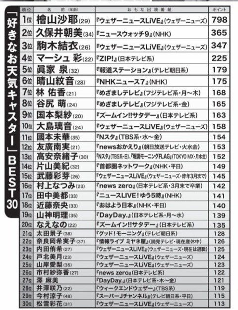 【悲報】武藤十夢さん「FLASH読者が選んだ好きなお天気キャスターBEST30」で圏外になってしまう…