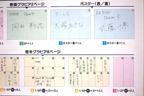 【AKB48G】ヤンマガグラビアの大枠3人が酷すぎる