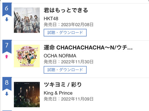 【悲報】HKT48「君はもっとできる」3日目セールス 6位、売上枚数計測不能・・・