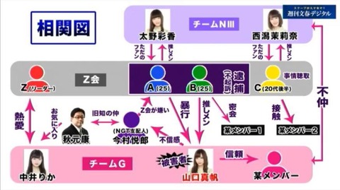 【NGT48暴行事件】毎週言う事が変わる文春、今岡「Z軍団が嫌い」→先週の今岡「黙認」→今週の今岡「飲みに行く」「手なずけてる」