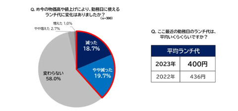 「あなたのランチ代は？」平均昼食代、400円に激減…社会人調査