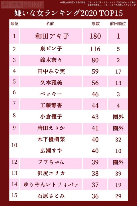 【2020】嫌いな女ランキングで指原莉乃が16位にランクインｗｗｗ