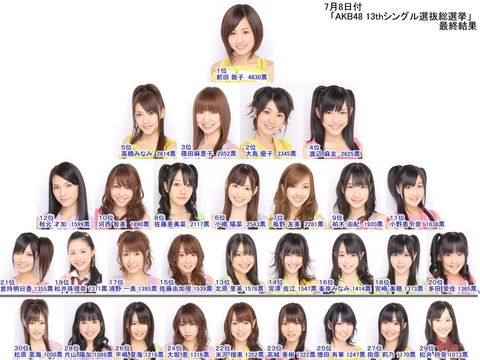 【提案】AKB48だけで総選挙やろうぜ