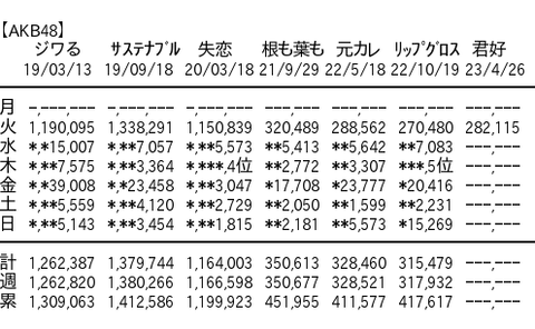 【朗報】AKB48新曲「どうしても君が好きだ」 前作「久リプ」初日超え　岡田奈々が抜けた影響なし