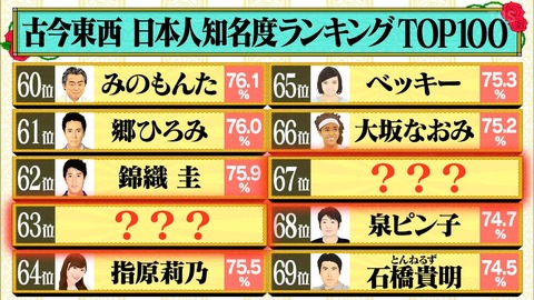 【朗報】指原莉乃の知名度、天下人豊臣秀吉を超える！！！