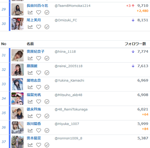 【AKB48】チーム8長谷川百々花、Twitterフォロワー増加で完全に見つかる