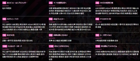 1位SKE、2位チーム8、3位NMB、4位HKT←何がAKB48単独リクアワだよｗｗｗ