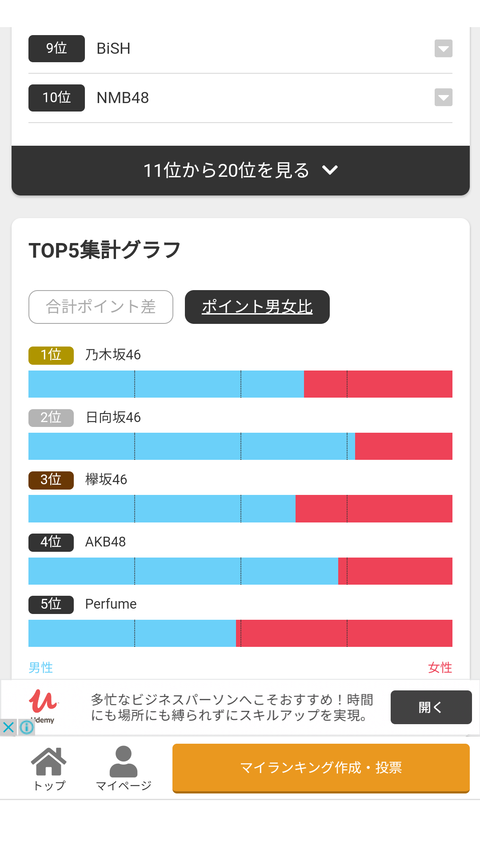 2020年09月28日時点での「女性アイドルグループ人気ランキング!」がこちら