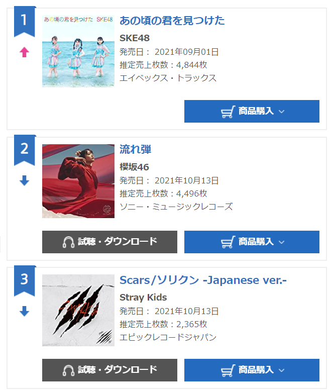 【SKE48】「あの頃の君を見つけた」オリコンデイリーシングルランキングで1位に返り咲き！：地下帝国-AKB48まとめ