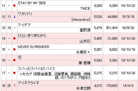 【朗報】NMB48山本彩の「ひといきつきながら」が累計30000DL越えでオリコン週間ランキングにランクイン!