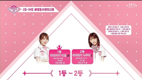 【PRODUCE48】現代ビジネス「松岡菜摘の言動は社会性が欠落してる」「松井珠理奈は下尾にダンスで負けて面目丸潰れ」