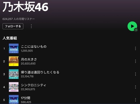 【AKB48G・坂道G】現在のSpotify月間登録者数