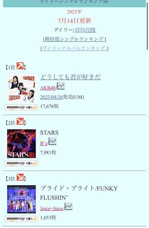 【AKB48】「どうしても君が好きだ」17,676枚 1位【オリコンデイリー7/13】