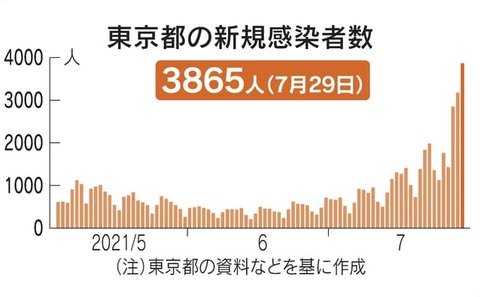 【悲報】スポ豚のせいで東京都新型コロナ新規感染者が3865人・・・