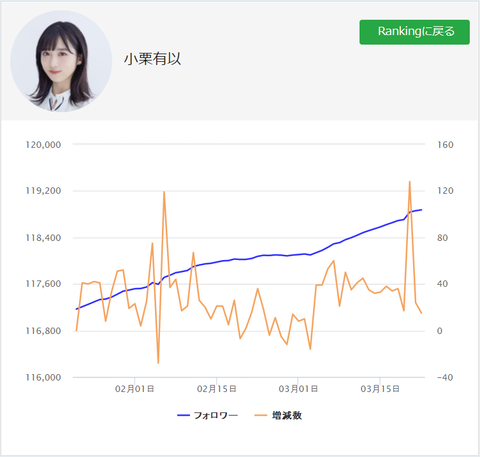 【朗報】AKB48小栗有以ちゃん、連日のテレビ出演で完全にお茶の間に見つかる