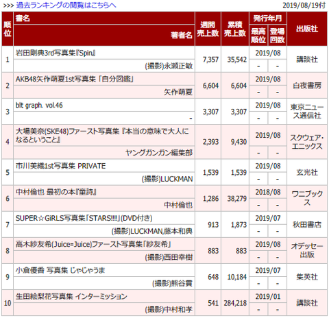 【AKB48】矢作萌夏写真集「自分図鑑」初週売上は6,604部ｗｗｗｗｗｗ