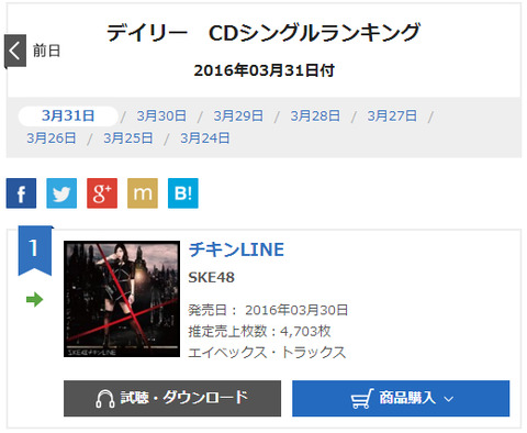 【悲報】SKE48「チキンLINE」3日目売上が4,703枚で過去最低を更新