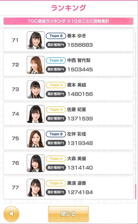 【悲報】AKB48のどぼんアプリのポイントランキング、最下位までわかる仕様になってしまう