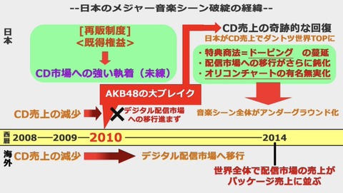 【悲報】日本のメジャー音楽シーンはAKB48が破壊したらしいよ