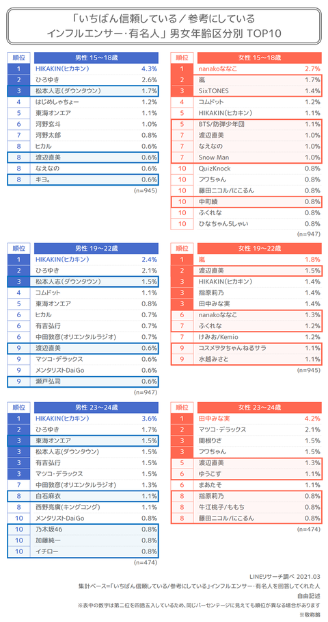 【LINEリサーチ】若者に聞いた「信頼できるインフルエンサー」ランキングに指原莉乃、白石麻衣、ゆうこす、乃木坂46がランクイン