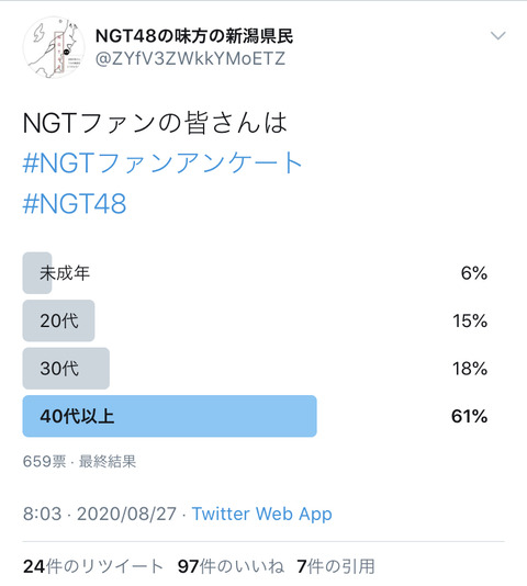 【知ってた定期】NGTオタの年齢層が明らかになってしまうｗｗｗ