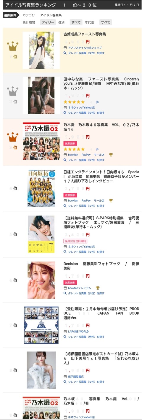 【朗報】元NMB48古賀成美の写真集が1位にｗｗｗｗｗｗ