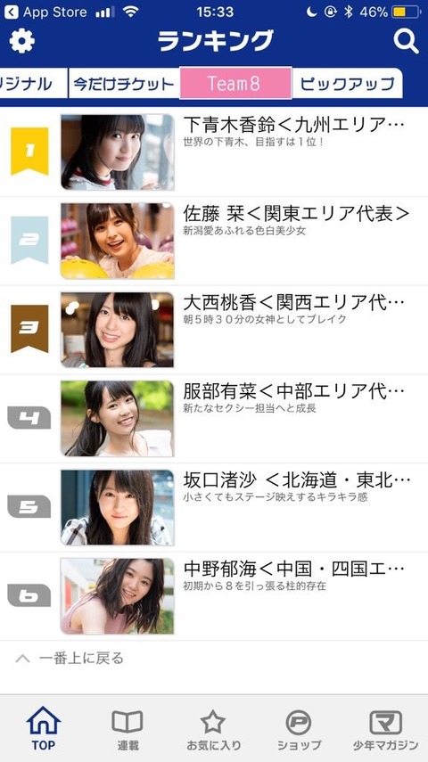 【AKB48】チーム8×週マガのグラビア企画、途中経過は1位セカシモ2位おしり3位大西桃！