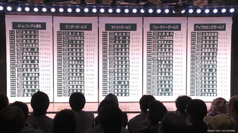 【AKB48 41stシングル選抜総選挙】速報はHKT48指原莉乃が得票数38,151で1位に!